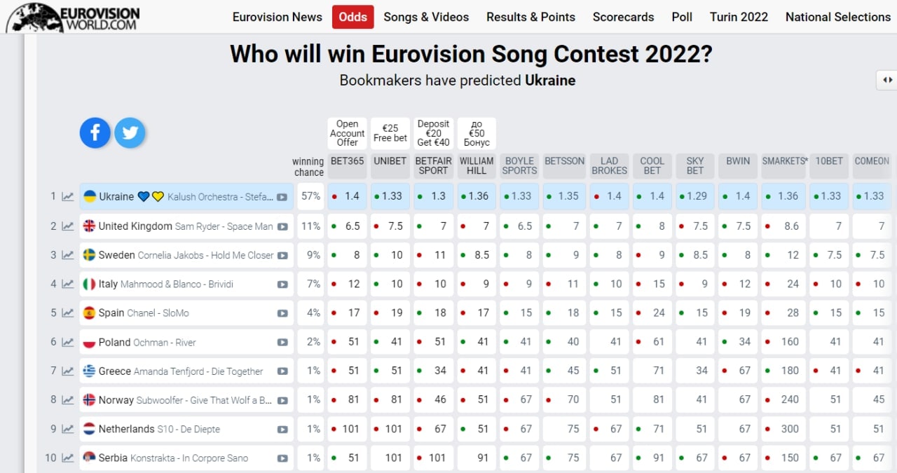 Букмекеры верят, что украинская группа Kalush Orchestra победит на Евровидении 2022