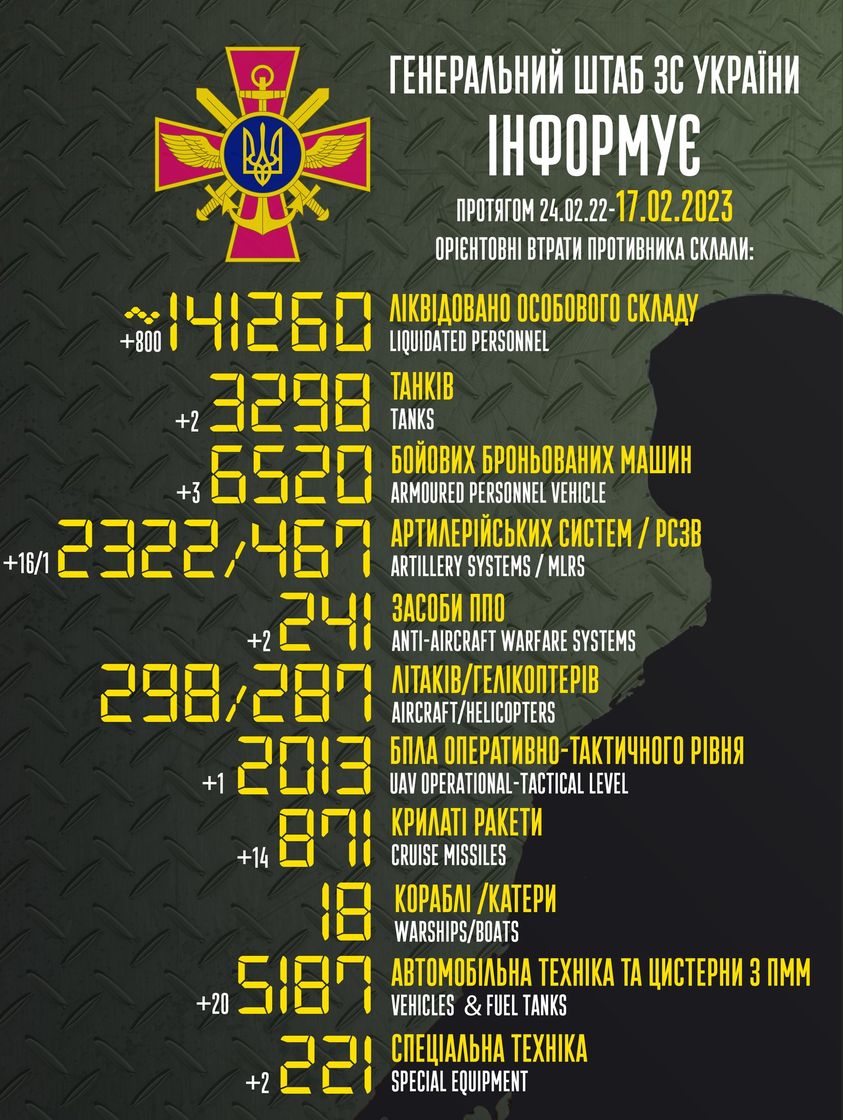Втрати Росії у війні на 17 лютого