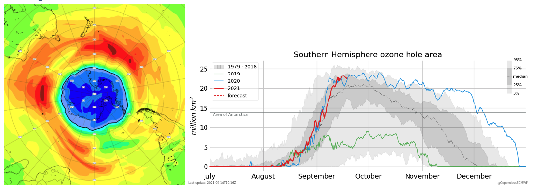 Графики озоновой дыры