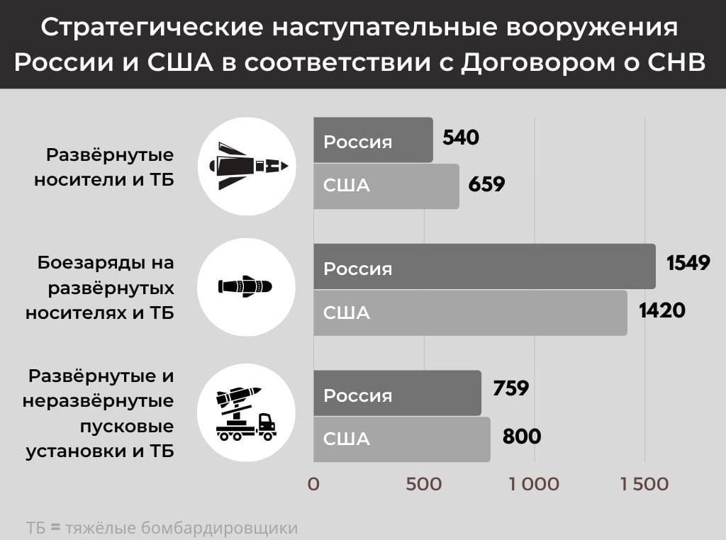 СНВ у России и США