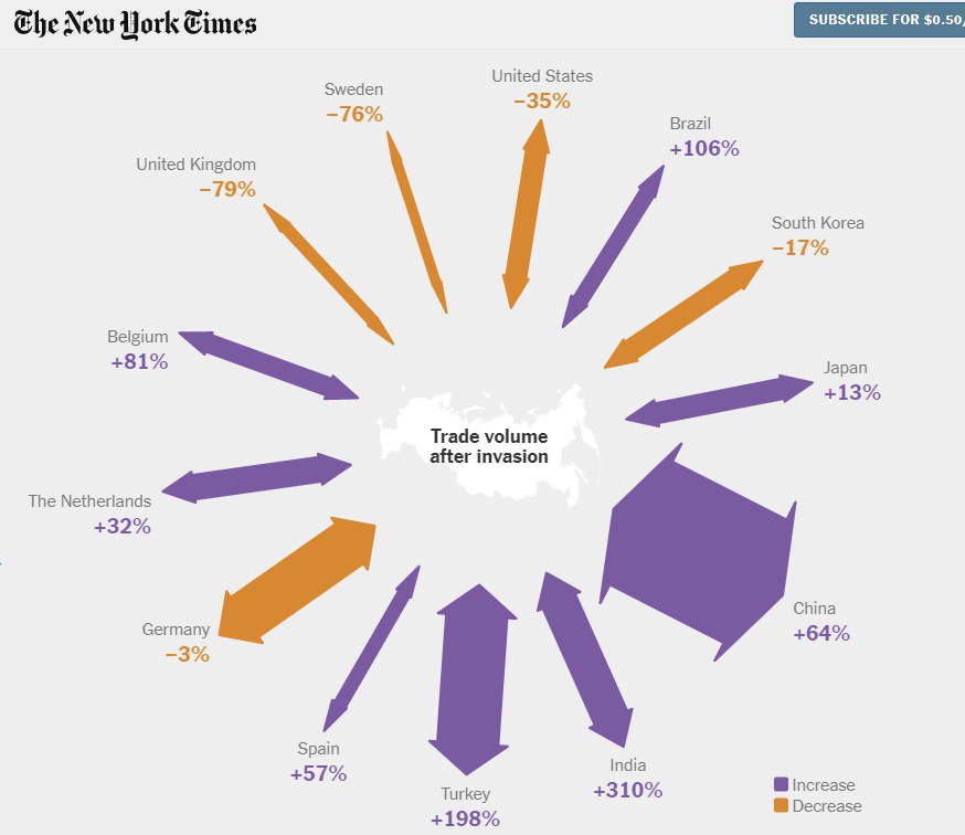 The New York Times пишет о том, что с момента начала войны торговый оборот с Россией увеличили не только Турция, Индия и Китай, но и Бразилия, Бельгия, Испания, Нидерланды и Япония