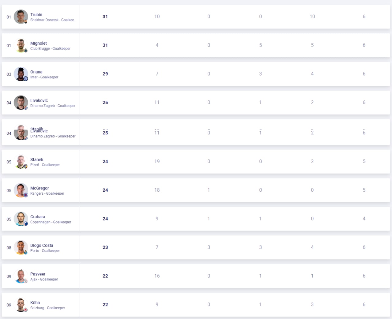 Трубин стал лучшим вратарем в групповом турнире Лиги чемпионов