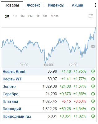 данные лондонской биржы