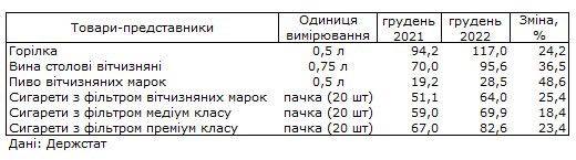 Дані Держстату