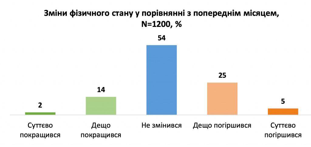 Результаты опроса, график 6