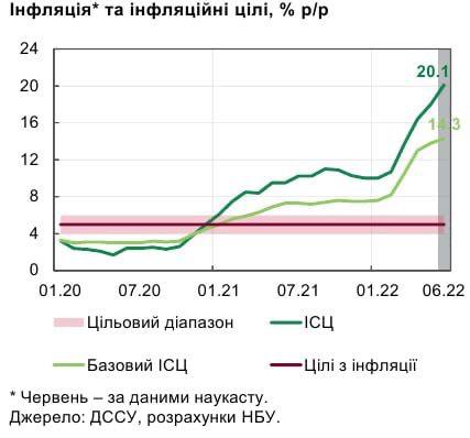 В Украине ускорилась потребительская инфляция
