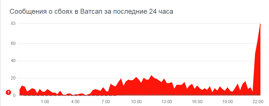 График сбоев в Ватсап