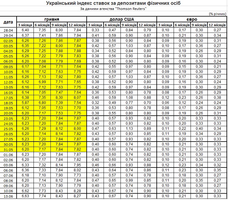 Ставки по депозитам в украинских банках на июнь 2022