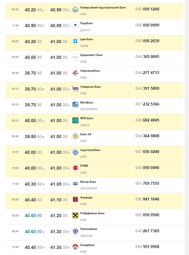 Курс банков 22 августа