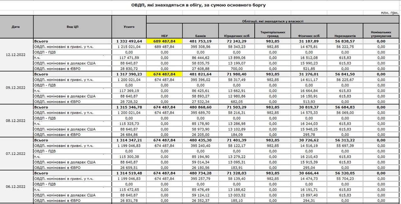 Нацбанк Украины сегодня напечатал еще 15 млрд грн для покрытия дефицита бюджета