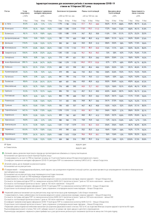 данные по заболеваемости коронавирусом в регионах Украины