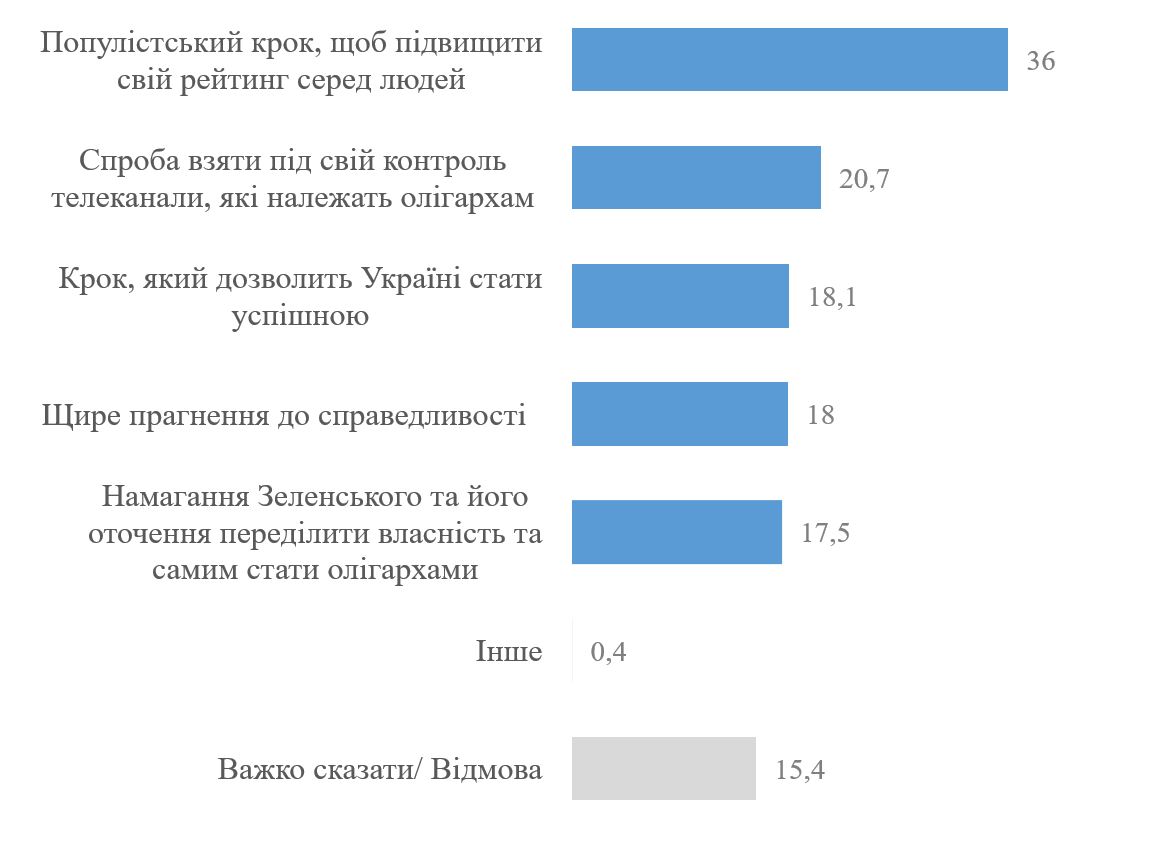 Как украинцы относятся к закону об олигархах. Скриншот КМИС