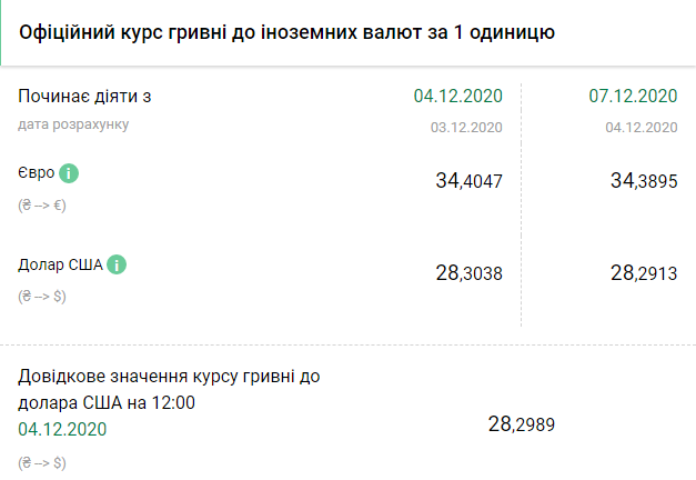 Курс НБУ на 7 декабря. Скриншот: bank.gov.ua