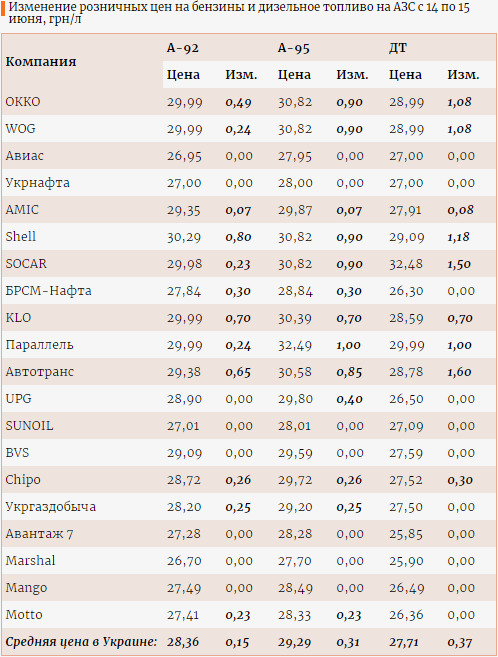 Цены на бензин на украинских АЗС. Таблица:&nbsp;enkorr.ua