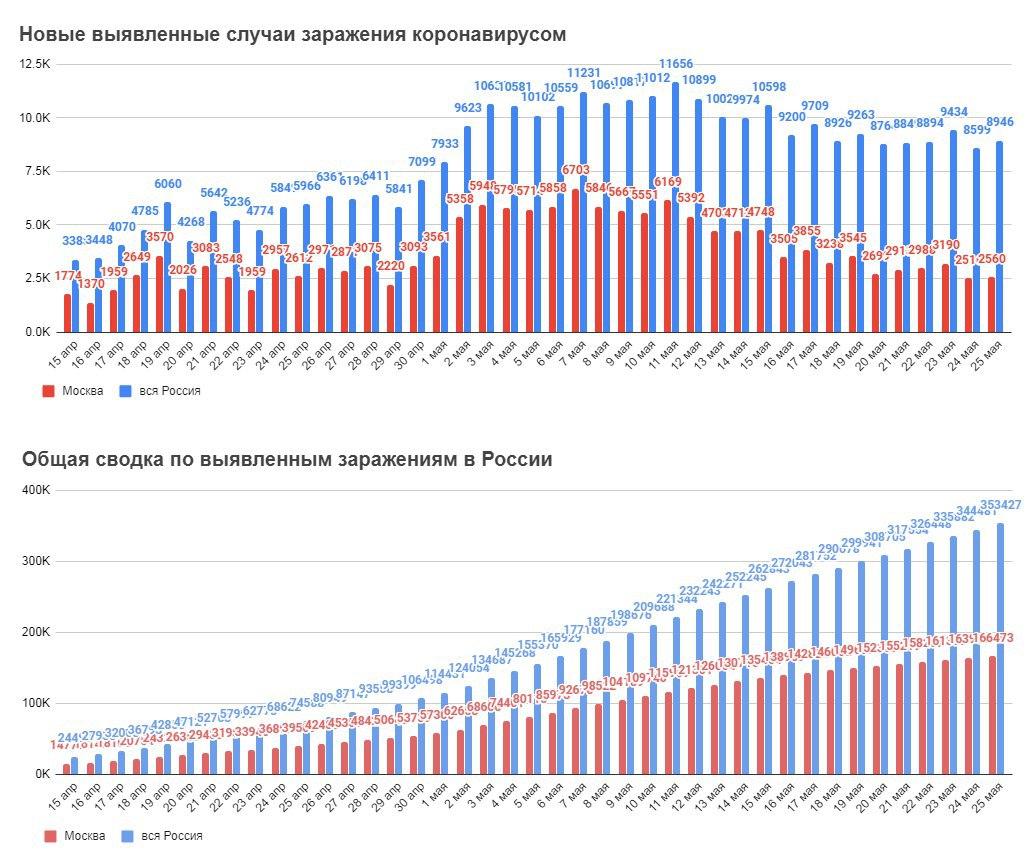 Коронавирус в России, график. Инфографика: t.me/rian_ru