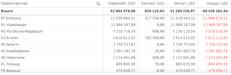 За 2020 год Украина импортировала картофеля на 503% больше чем в прошлом году. Скриншот: Гостаможслужба