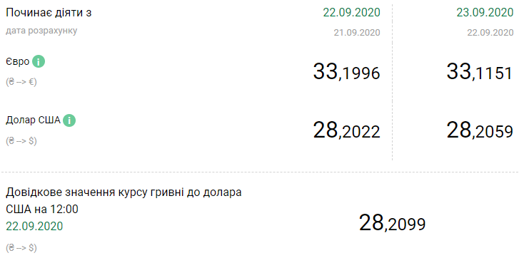 Курс НБУ на 23 сентября. Гривна незначительно ослабла к доллару, но укрепилась к евро. Скриншот: НБУ