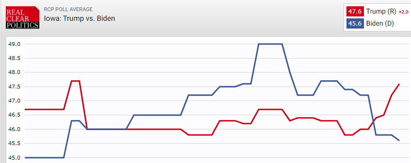 Выборы в США. Трамп опережает Байдена в четырех штатах - опрос. Скриншот: RCP
