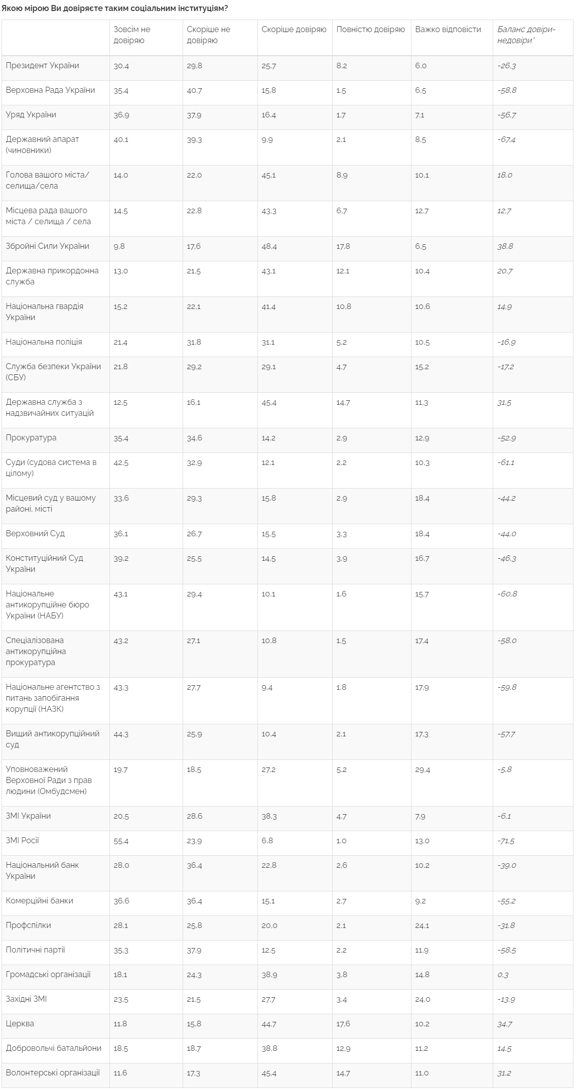 70% украинцев не доверяют антикоррупционным органам - центр Разумкова. Скриншот: Разумков