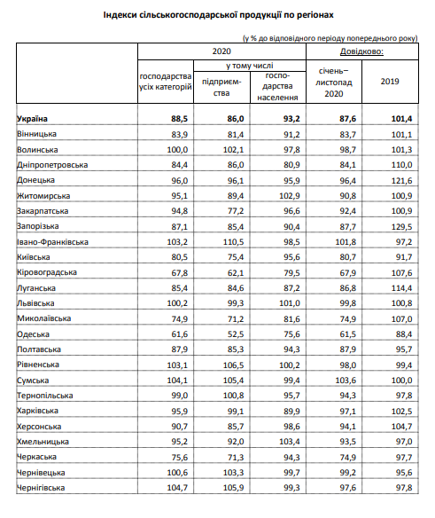 Сельскохозяйственное производство в Украине за год сократилось на 11,5%. Скриншот: Госстат