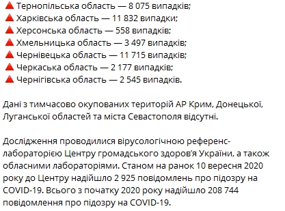В Украине 10 сентября количество зараженных коронавирусом выросло на 2 582 человека. Скриншот: Telegram-канал/ "Коронавирус инфо"
