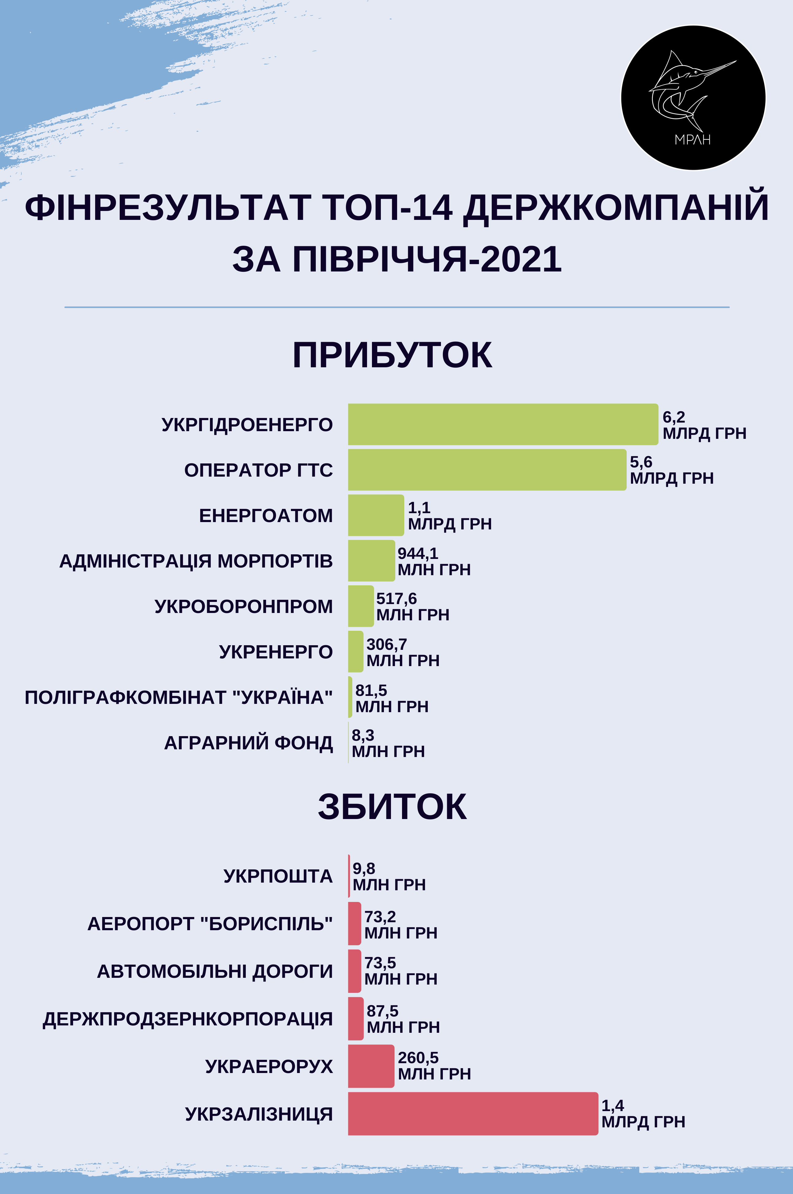 Финансовый отчет государственных компаний за полугодие 2021. Инфографика: marlin.org.ua