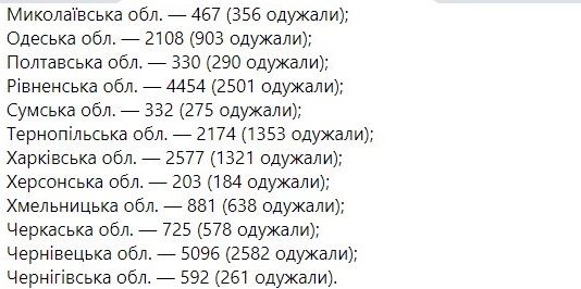 Сколько украинцев продолжают болеть коронавирусом