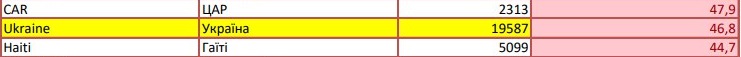 В антирейтинге заболеваемости коронавирусом Украины заняла 47 место из более 200