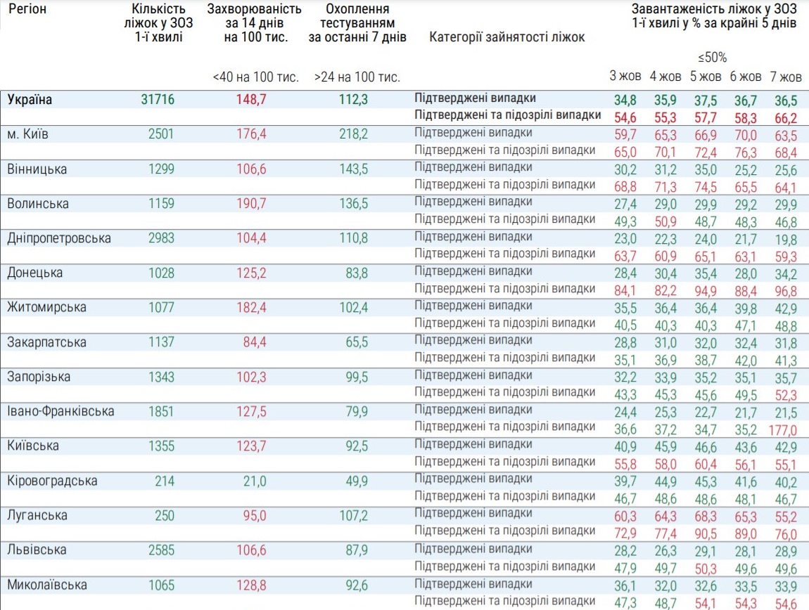 Таблица готовности областей к ослаблению карантина
