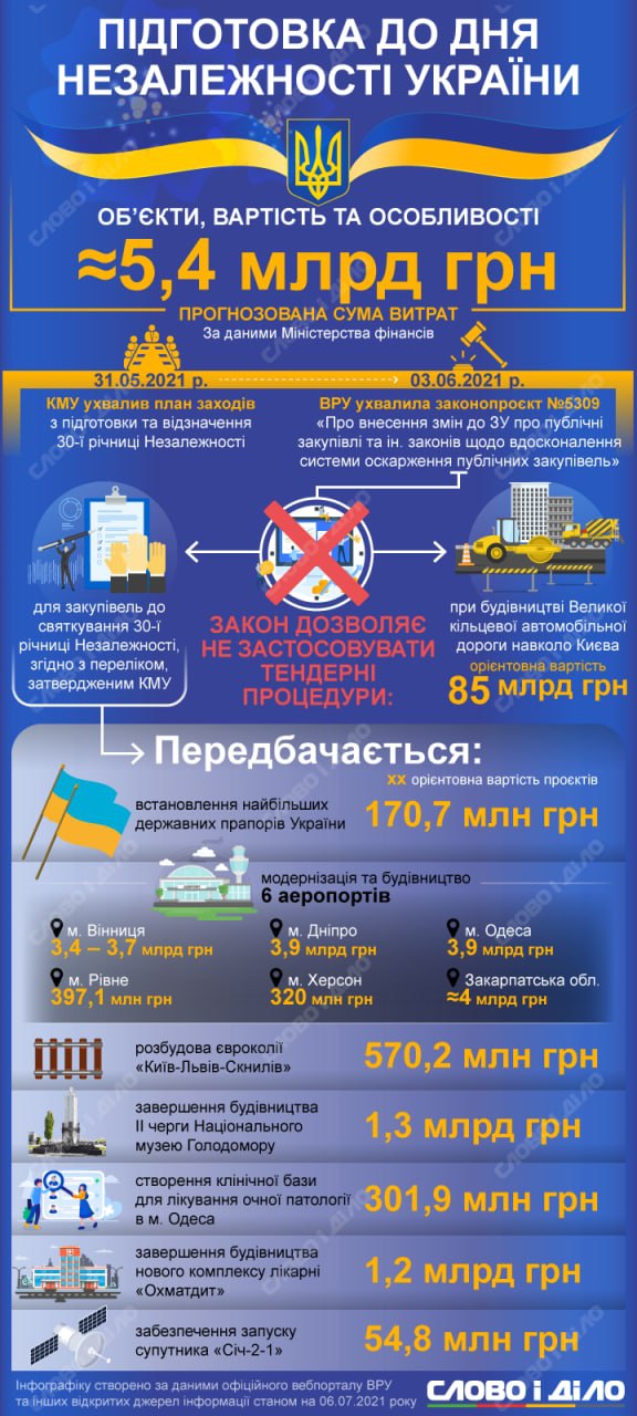 Стоимость подготовки ко Дню Независимости