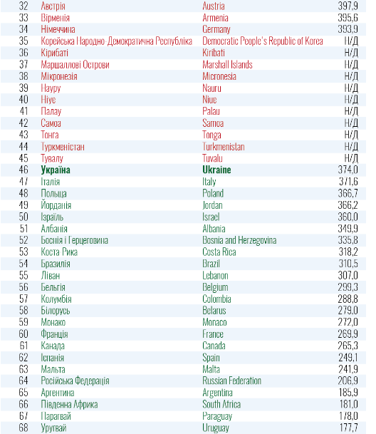 В зеленой же зоне присутствуют такие страны, как&nbsp;Италия, Израиль, Бельгия, Франция, Канада, Испания, Греция, Япония, Индия, Египет