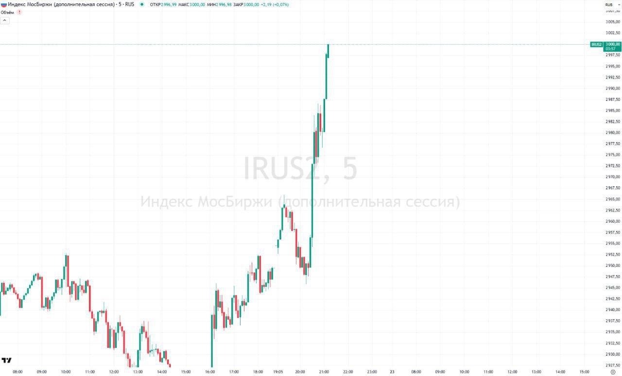 Графік зміни вартості акцій Мосбіржі. Джерело - Телеграм