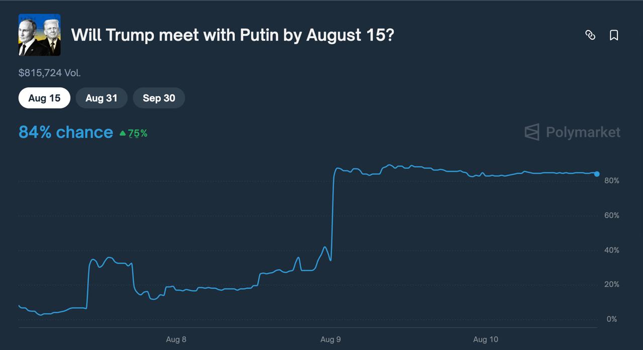 Графік зростання ймовірності укладання миру. Джерело - Знімок подій на порядку денному polymarket.com