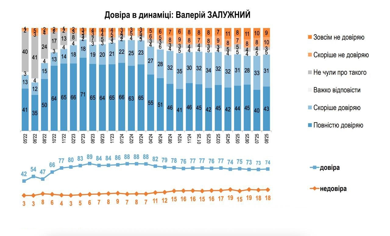 Графіки рейтингу Залужного. Джерело - ratinggroup.ua