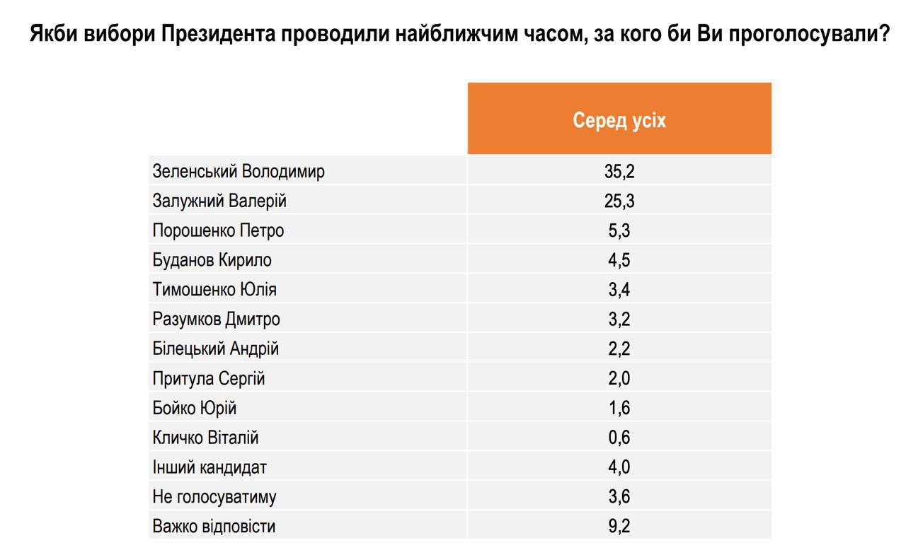 Рейтинг кандидатів у президенти. Джерело - ratinggroup.ua