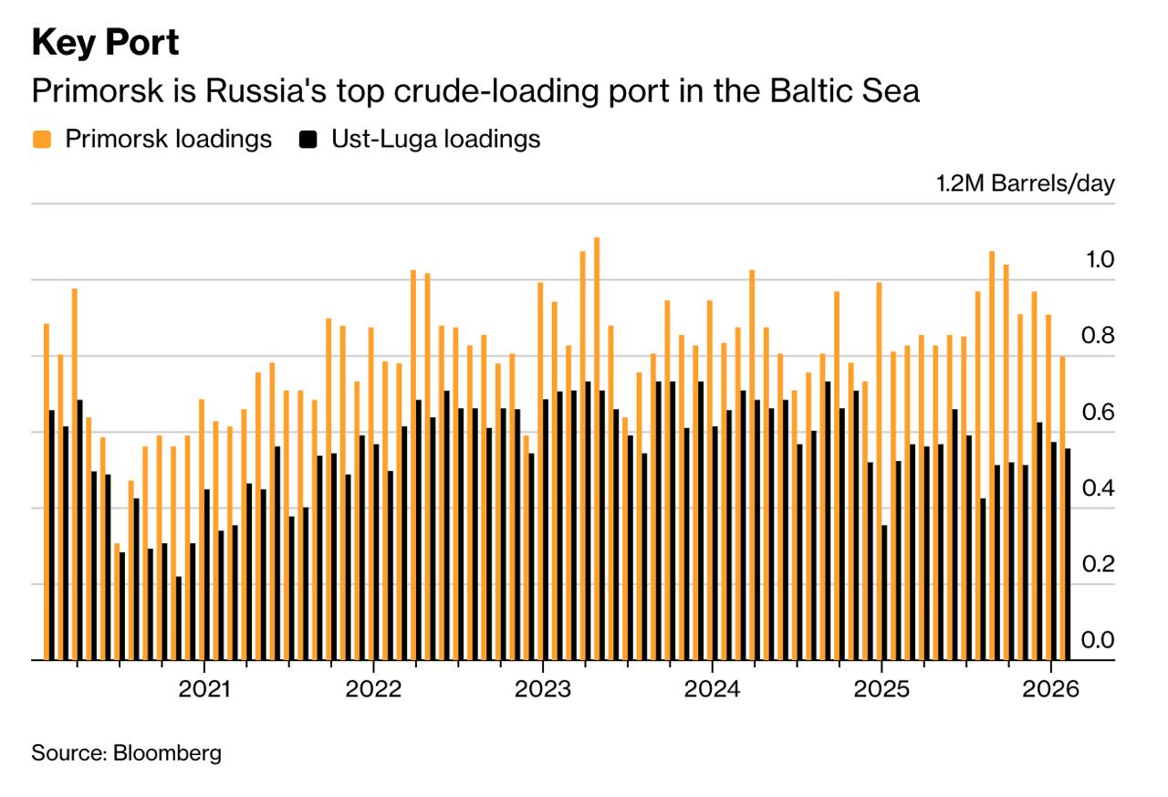 Снимок заголовка на bloomberg.com – Россия возобновила экспорт нефти после удара ВСУ по Приморску