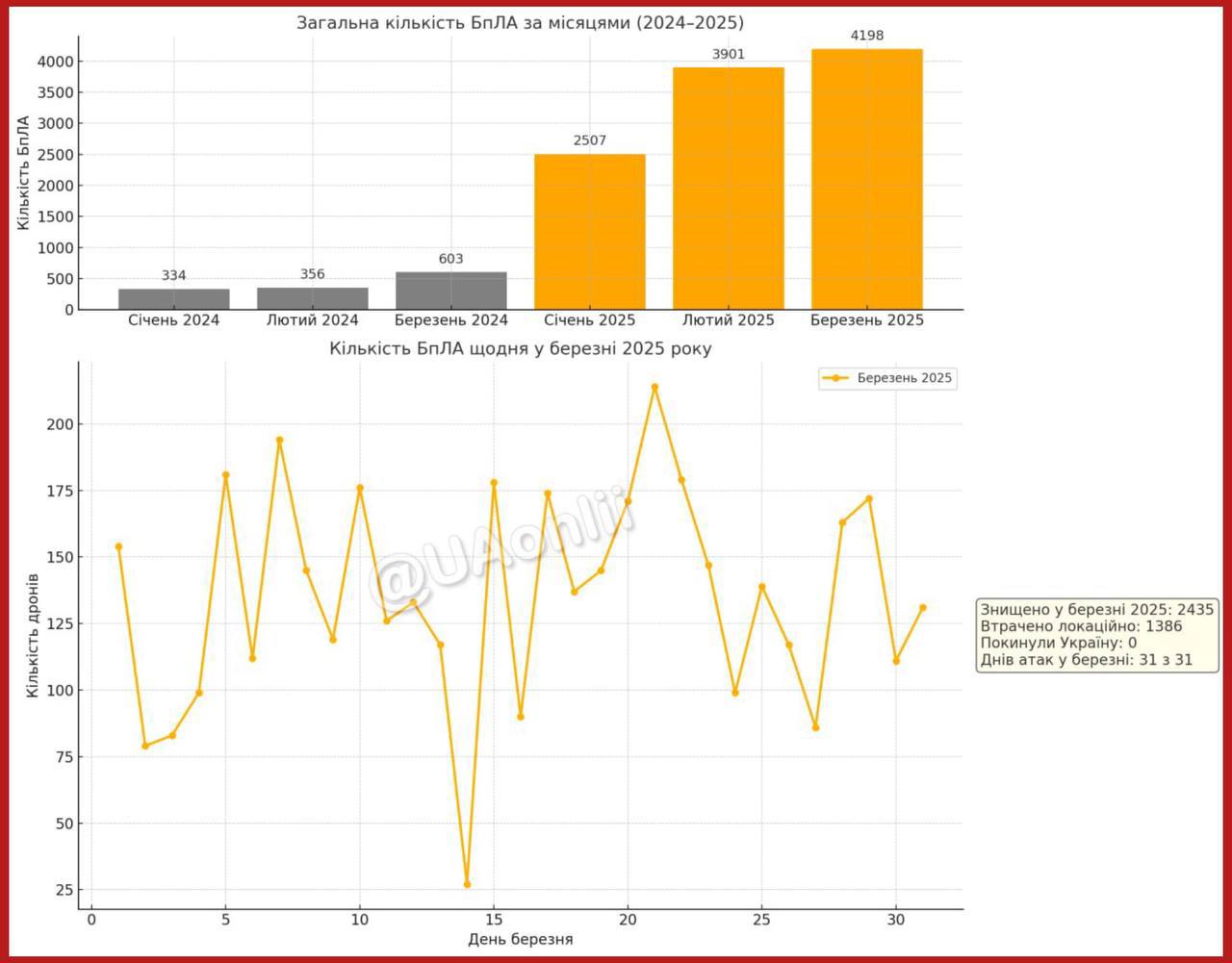 Графік активності ворога. Джерело - Телеграм